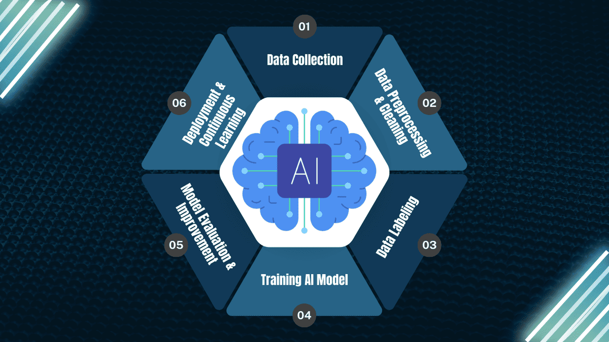 AI Học Hỏi Từ Big Data